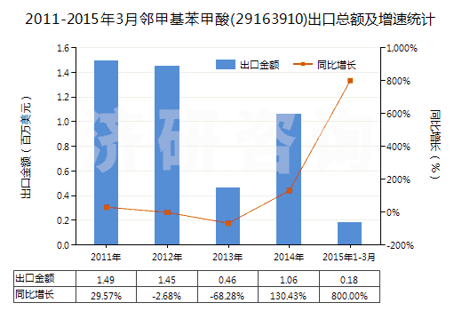 2011-2015年3月鄰甲基苯甲酸(29163910)出口總額及增速統(tǒng)計(jì)